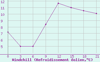 Courbe du refroidissement olien pour Vinnicy