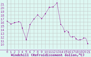 Courbe du refroidissement olien pour Spangdahlem