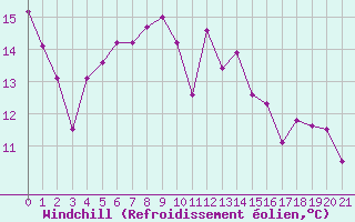 Courbe du refroidissement olien pour Alfeld