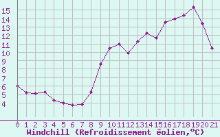 Courbe du refroidissement olien pour La No-Blanche (35)