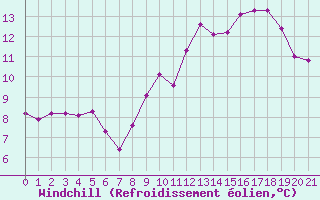 Courbe du refroidissement olien pour Quimperl (29)