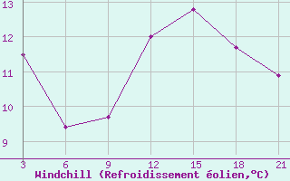 Courbe du refroidissement olien pour Nalut