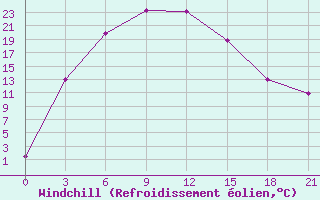 Courbe du refroidissement olien pour Krasnoufimsk