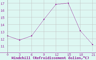 Courbe du refroidissement olien pour Campobasso