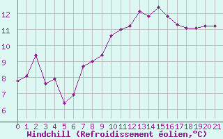 Courbe du refroidissement olien pour Cazalla de la Sierra