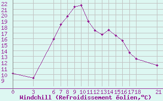 Courbe du refroidissement olien pour Tunceli