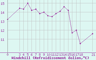 Courbe du refroidissement olien pour Skyros Island