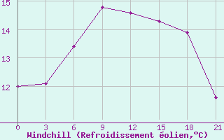 Courbe du refroidissement olien pour Scilly - Saint Mary