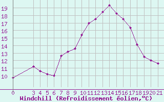 Courbe du refroidissement olien pour Parg