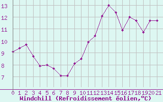 Courbe du refroidissement olien pour Angoulme - Brie Champniers (16)