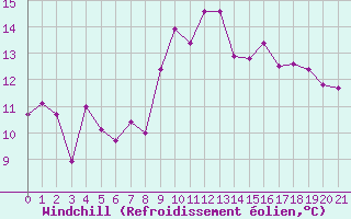 Courbe du refroidissement olien pour Ste (34)