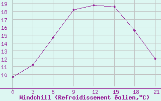 Courbe du refroidissement olien pour Lodejnoe Pole