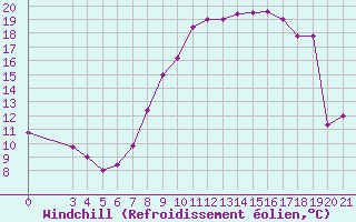 Courbe du refroidissement olien pour Bjelovar