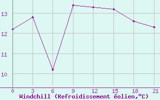 Courbe du refroidissement olien pour Teriberka