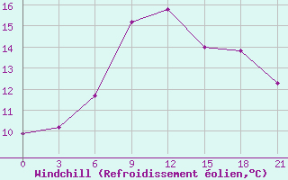 Courbe du refroidissement olien pour Moncegorsk