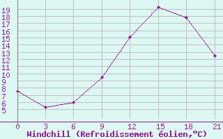 Courbe du refroidissement olien pour Midelt