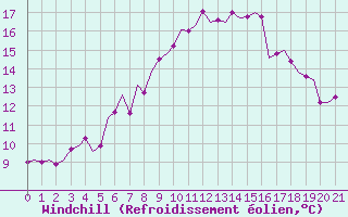 Courbe du refroidissement olien pour Volkel