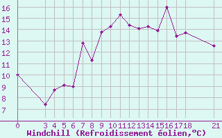 Courbe du refroidissement olien pour Passo Rolle
