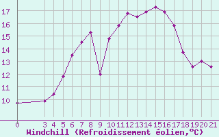 Courbe du refroidissement olien pour Puntijarka