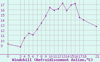 Courbe du refroidissement olien pour Passo Rolle