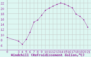 Courbe du refroidissement olien pour Parg