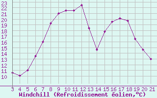 Courbe du refroidissement olien pour Pazin