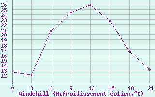 Courbe du refroidissement olien pour Remontnoe