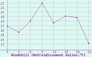 Courbe du refroidissement olien pour Mozyr