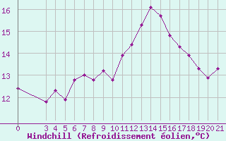 Courbe du refroidissement olien pour Pazin