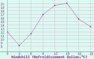 Courbe du refroidissement olien pour Lubny