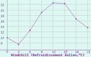 Courbe du refroidissement olien pour Khmel