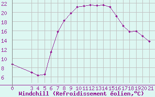 Courbe du refroidissement olien pour Niksic