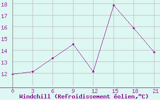 Courbe du refroidissement olien pour Kasserine