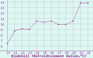 Courbe du refroidissement olien pour safjrur Airport
