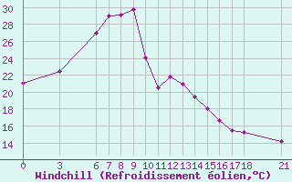 Courbe du refroidissement olien pour Sinop
