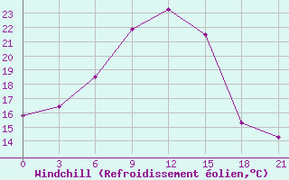 Courbe du refroidissement olien pour Kingisepp