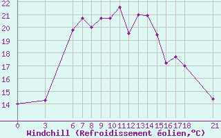 Courbe du refroidissement olien pour Sinop