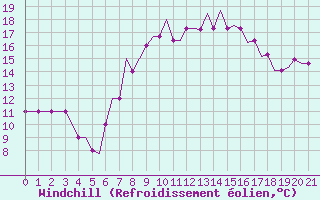 Courbe du refroidissement olien pour Sabadell