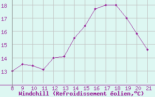 Courbe du refroidissement olien pour Ovar / Maceda