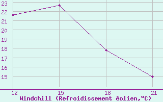 Courbe du refroidissement olien pour Nabeul