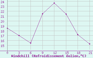 Courbe du refroidissement olien pour El Khoms
