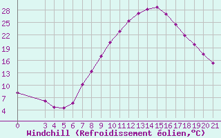 Courbe du refroidissement olien pour Gospic