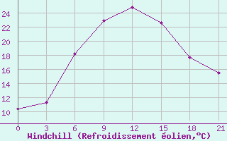 Courbe du refroidissement olien pour Zimovniki