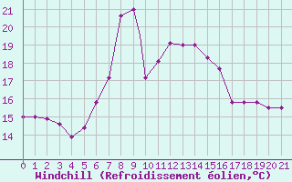 Courbe du refroidissement olien pour Grazzanise