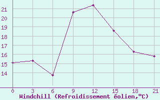 Courbe du refroidissement olien pour El Khoms