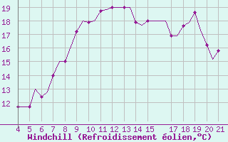 Courbe du refroidissement olien pour Mytilini Airport