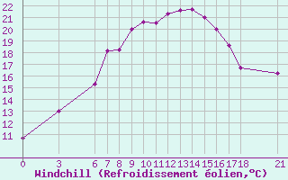 Courbe du refroidissement olien pour Fethiye