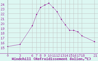Courbe du refroidissement olien pour Artvin