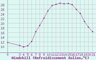 Courbe du refroidissement olien pour Gospic