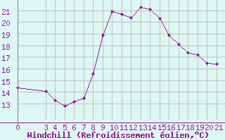 Courbe du refroidissement olien pour Pazin